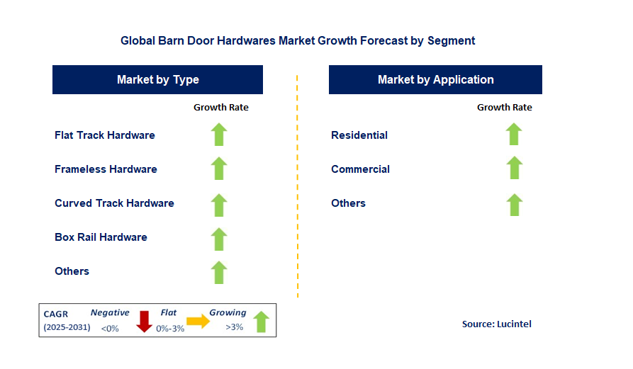 Barn Door Hardware Market by Segment